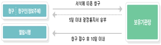 서식에 따른 청구시 보유기관장은 5일이내 결정통지서를 송부하며청구접수 후 10일이내 열람시행한다.
