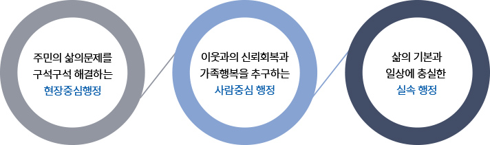 구정 전략과제 안내 주민의 삶의문제를 구석구석 해결하는 현장중심행정
이웃과의 신뢰회복과 가족행복을 추구하는 사람중심 행정
삶의 기본과 일상에 충실한 실속 행정