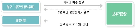 서식에 따른 청구시 보유기관장은 5일이내 결정통지서를 송부하며청구접수 후 10일이내 열람시행한다.