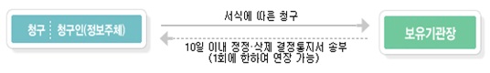 서식에 따른 청구시 보유기관장은 5일이내 결정통지서를 송부하며청구접수 후 10일이내 열람시행한다.