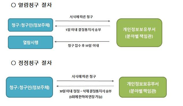 개인정보 열람, 정정, 삭제, 처리정지 처리절차 안내